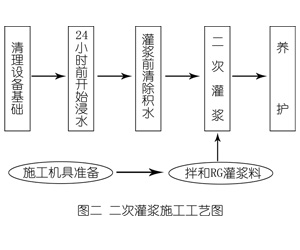 勐海灌浆料施工工艺—文字完整版